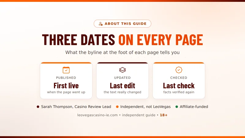 The byline at the foot of a LeoVegas Casino Ireland guide page with Published, Updated and Checked dates