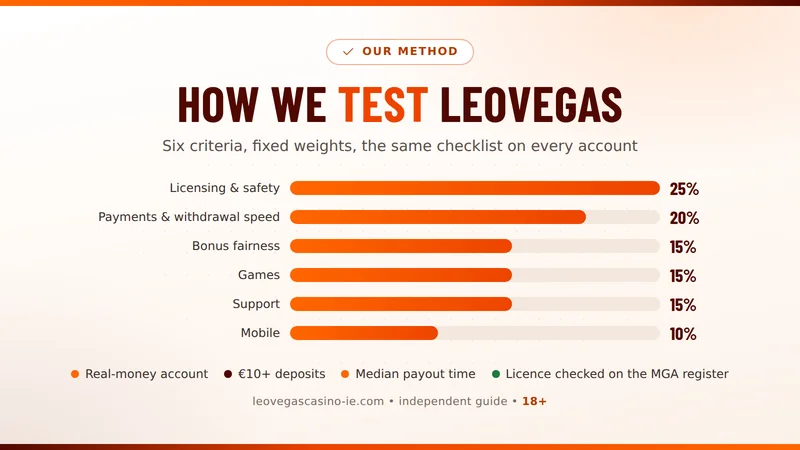 Checklist used to test LeoVegas Casino for players in Ireland: deposit, KYC, bonus terms, withdrawal timing